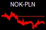 NOK-PLN